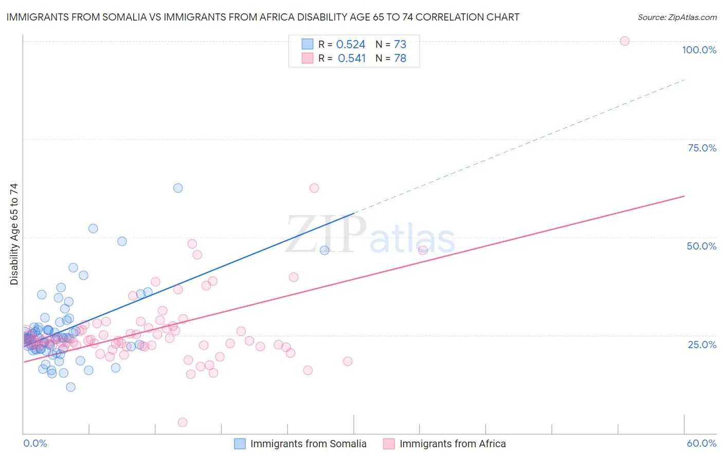 Immigrants from Somalia vs Immigrants from Africa Disability Age 65 to 74