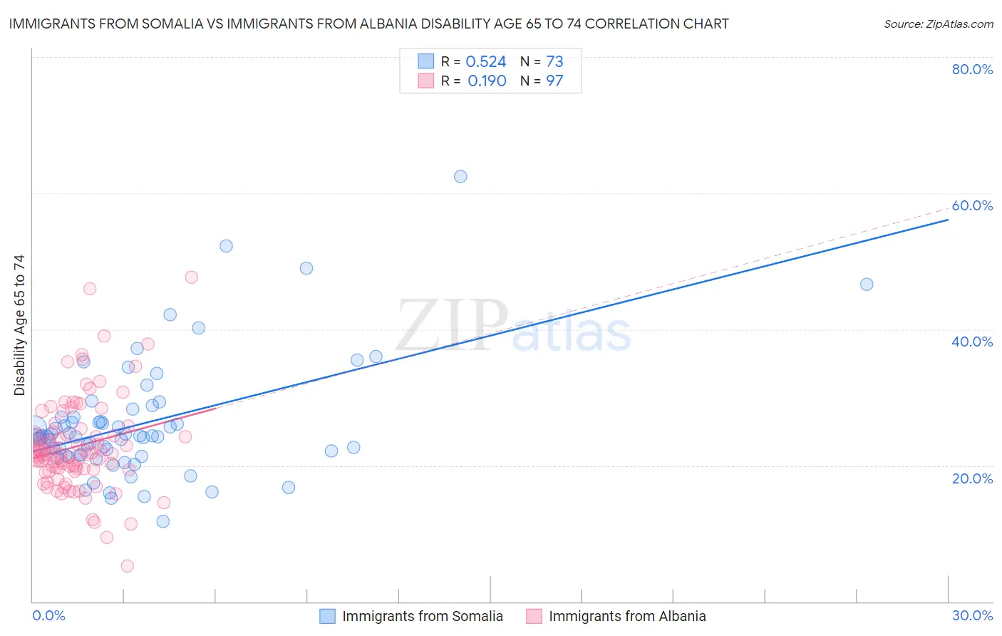 Immigrants from Somalia vs Immigrants from Albania Disability Age 65 to 74