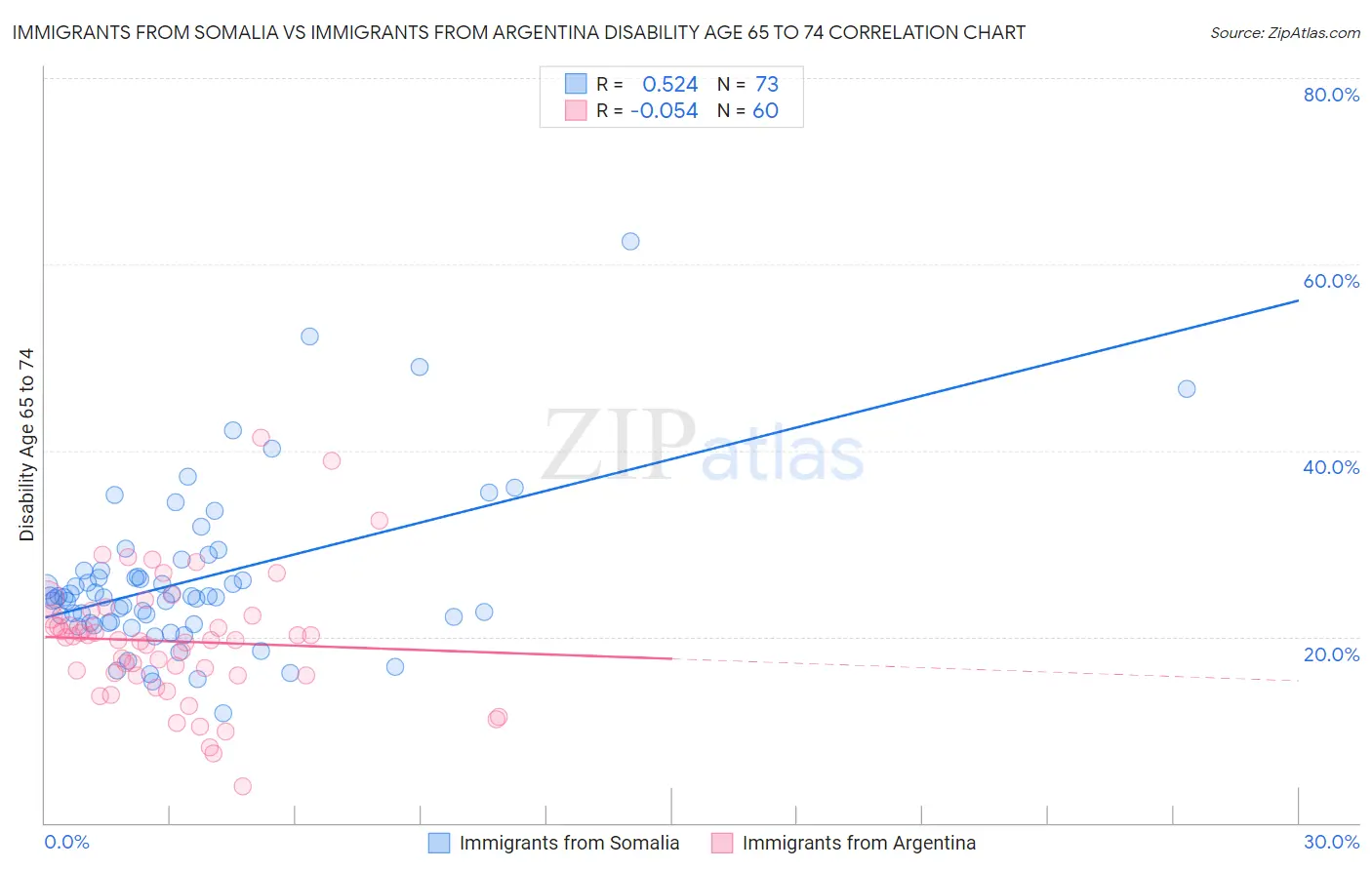Immigrants from Somalia vs Immigrants from Argentina Disability Age 65 to 74