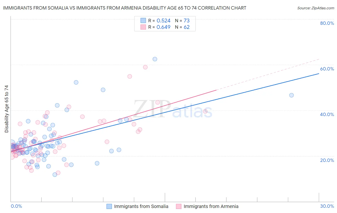Immigrants from Somalia vs Immigrants from Armenia Disability Age 65 to 74