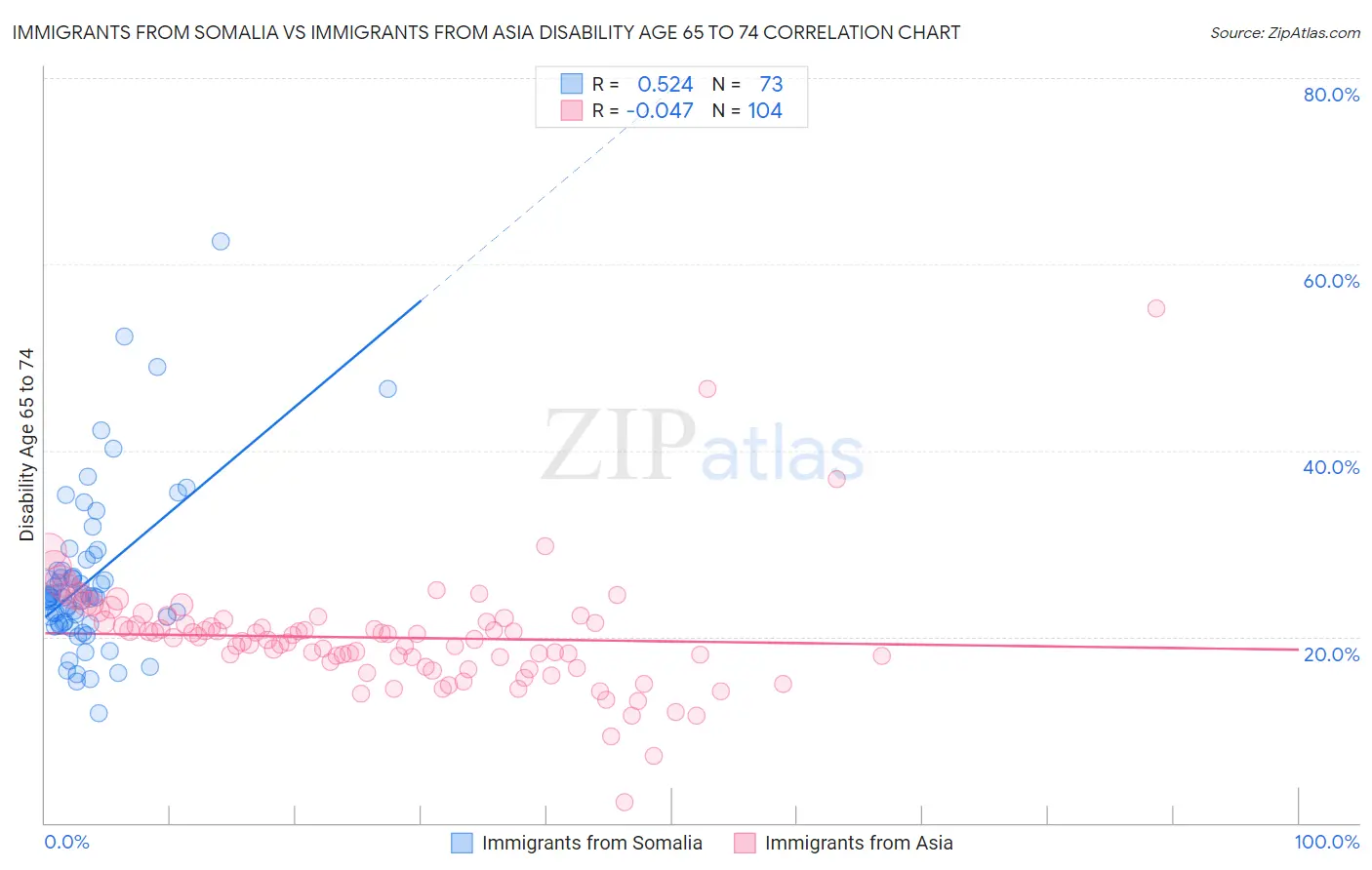 Immigrants from Somalia vs Immigrants from Asia Disability Age 65 to 74