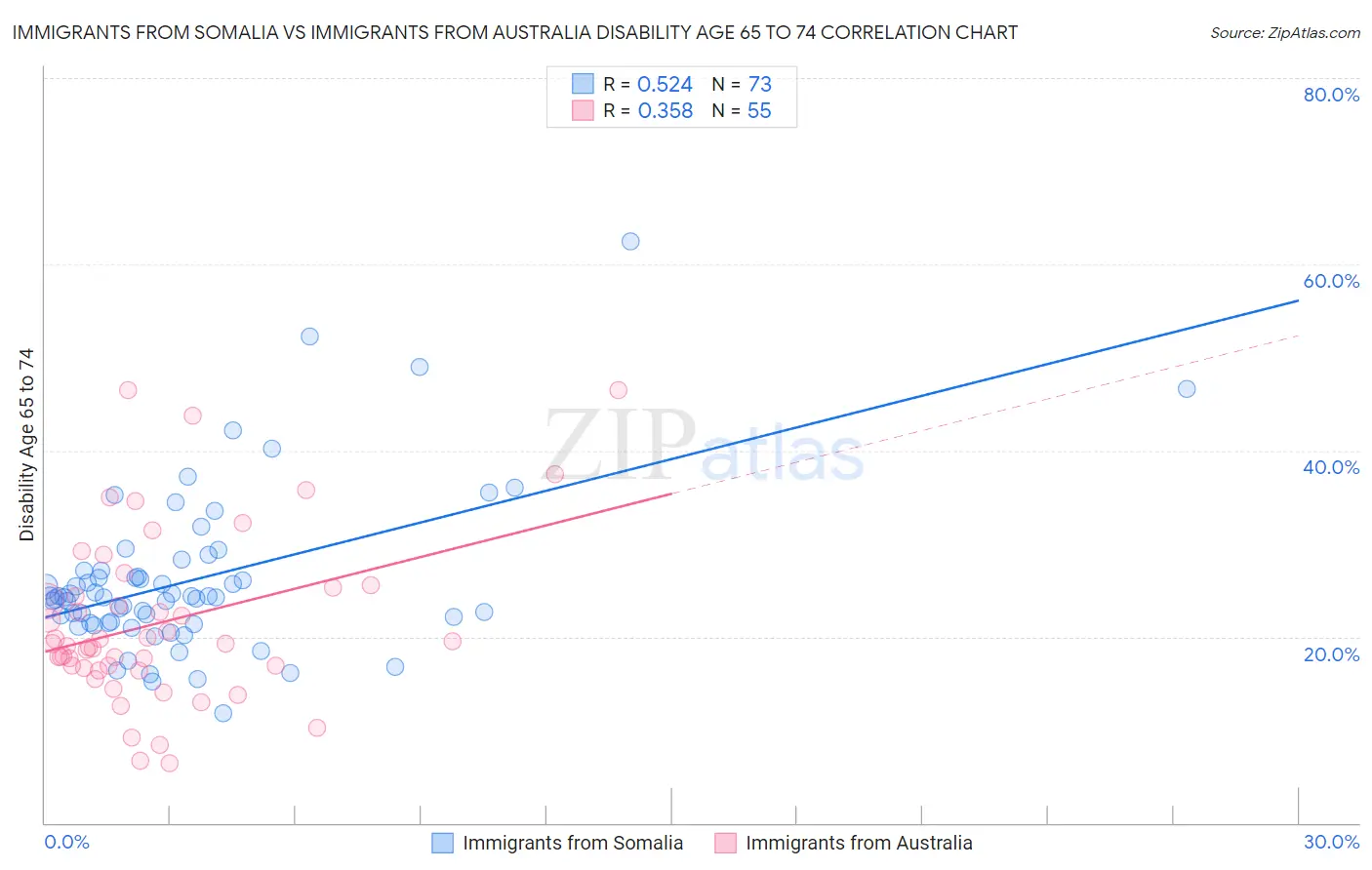 Immigrants from Somalia vs Immigrants from Australia Disability Age 65 to 74
