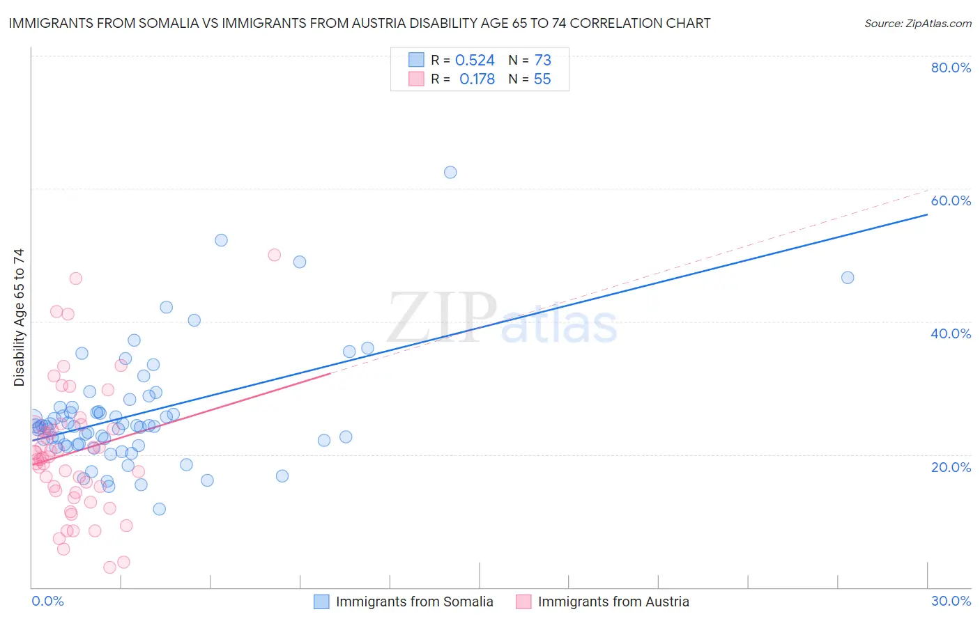 Immigrants from Somalia vs Immigrants from Austria Disability Age 65 to 74
