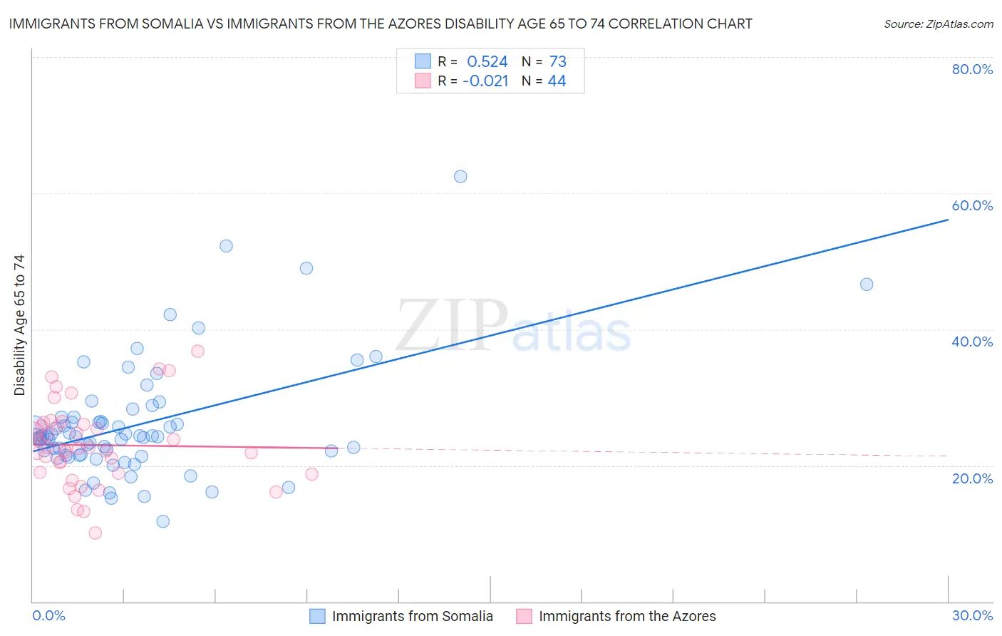 Immigrants from Somalia vs Immigrants from the Azores Disability Age 65 to 74