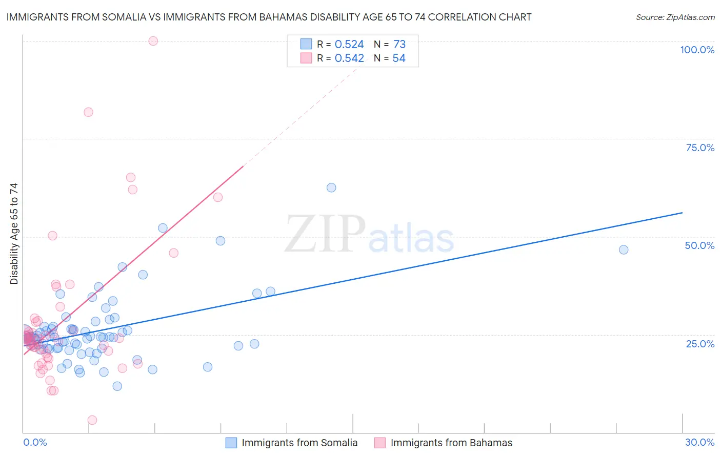 Immigrants from Somalia vs Immigrants from Bahamas Disability Age 65 to 74