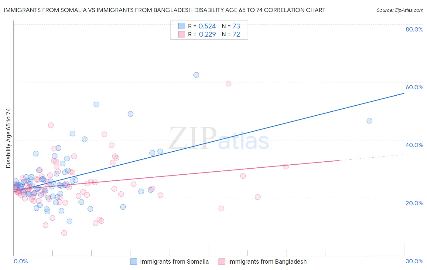 Immigrants from Somalia vs Immigrants from Bangladesh Disability Age 65 to 74