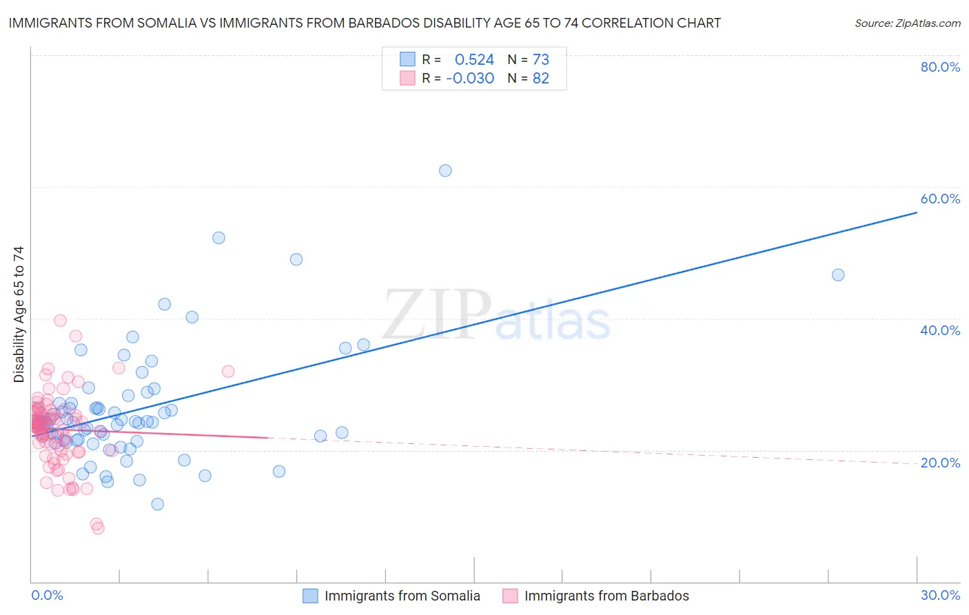 Immigrants from Somalia vs Immigrants from Barbados Disability Age 65 to 74