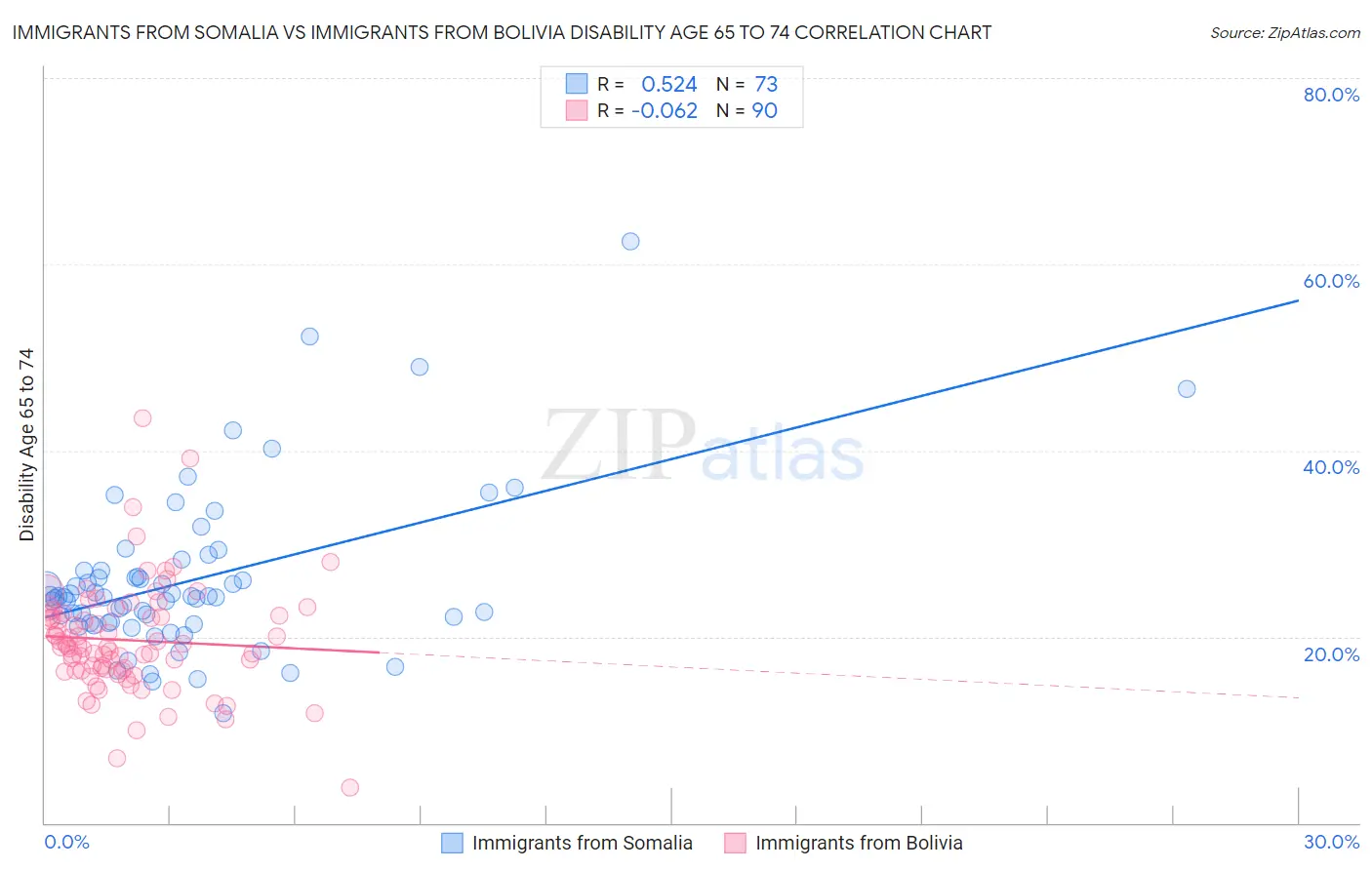 Immigrants from Somalia vs Immigrants from Bolivia Disability Age 65 to 74
