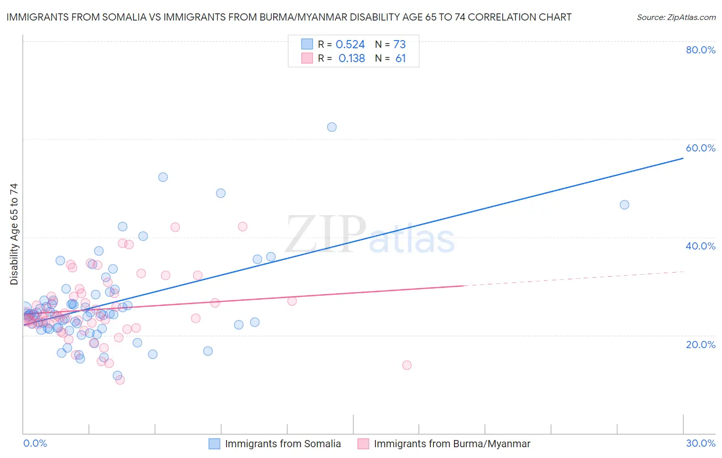 Immigrants from Somalia vs Immigrants from Burma/Myanmar Disability Age 65 to 74