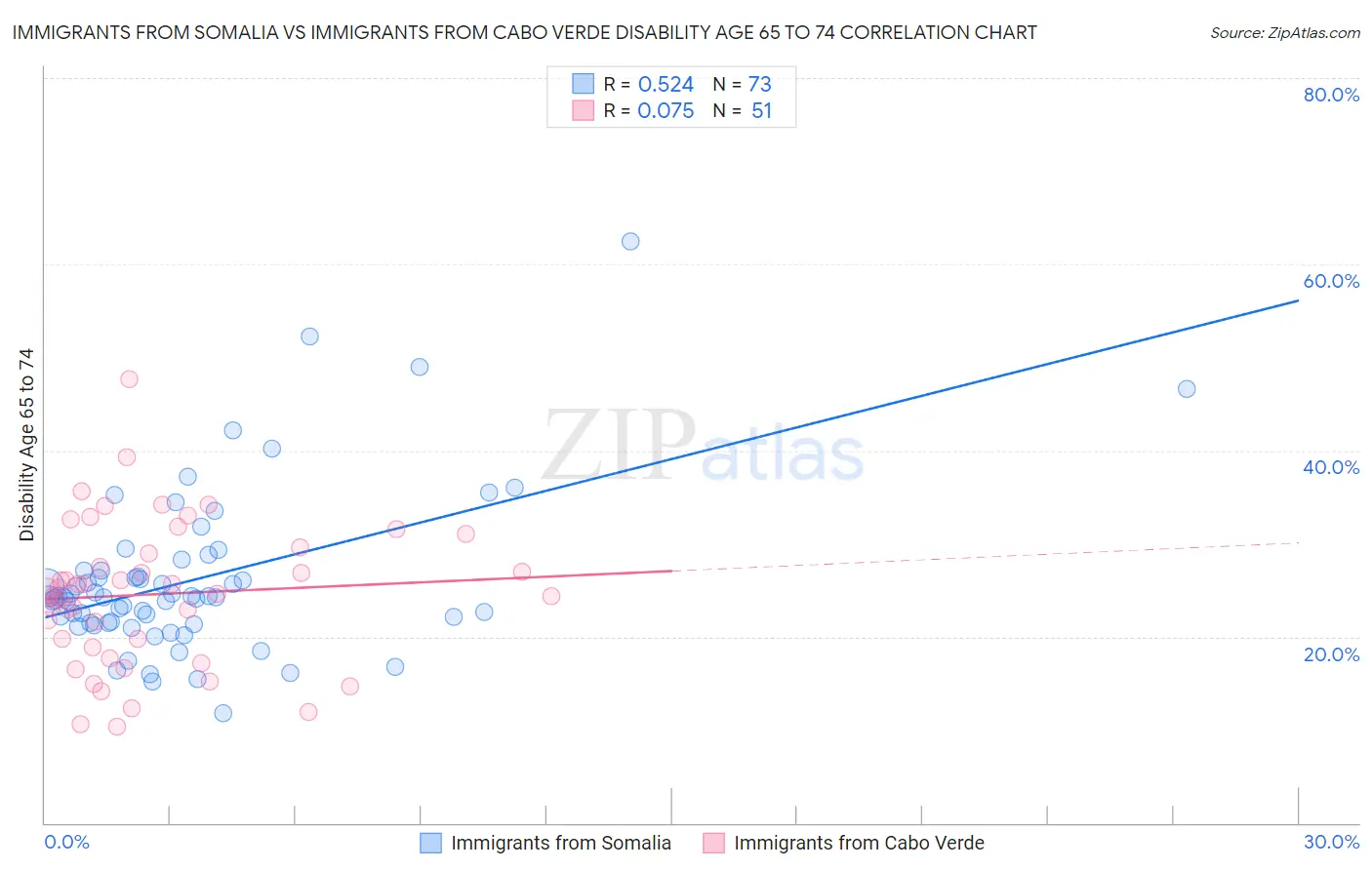 Immigrants from Somalia vs Immigrants from Cabo Verde Disability Age 65 to 74