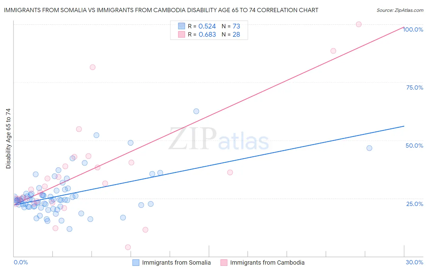 Immigrants from Somalia vs Immigrants from Cambodia Disability Age 65 to 74