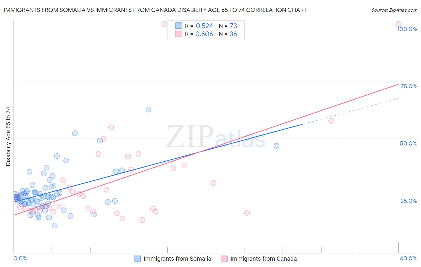 Immigrants from Somalia vs Immigrants from Canada Disability Age 65 to 74