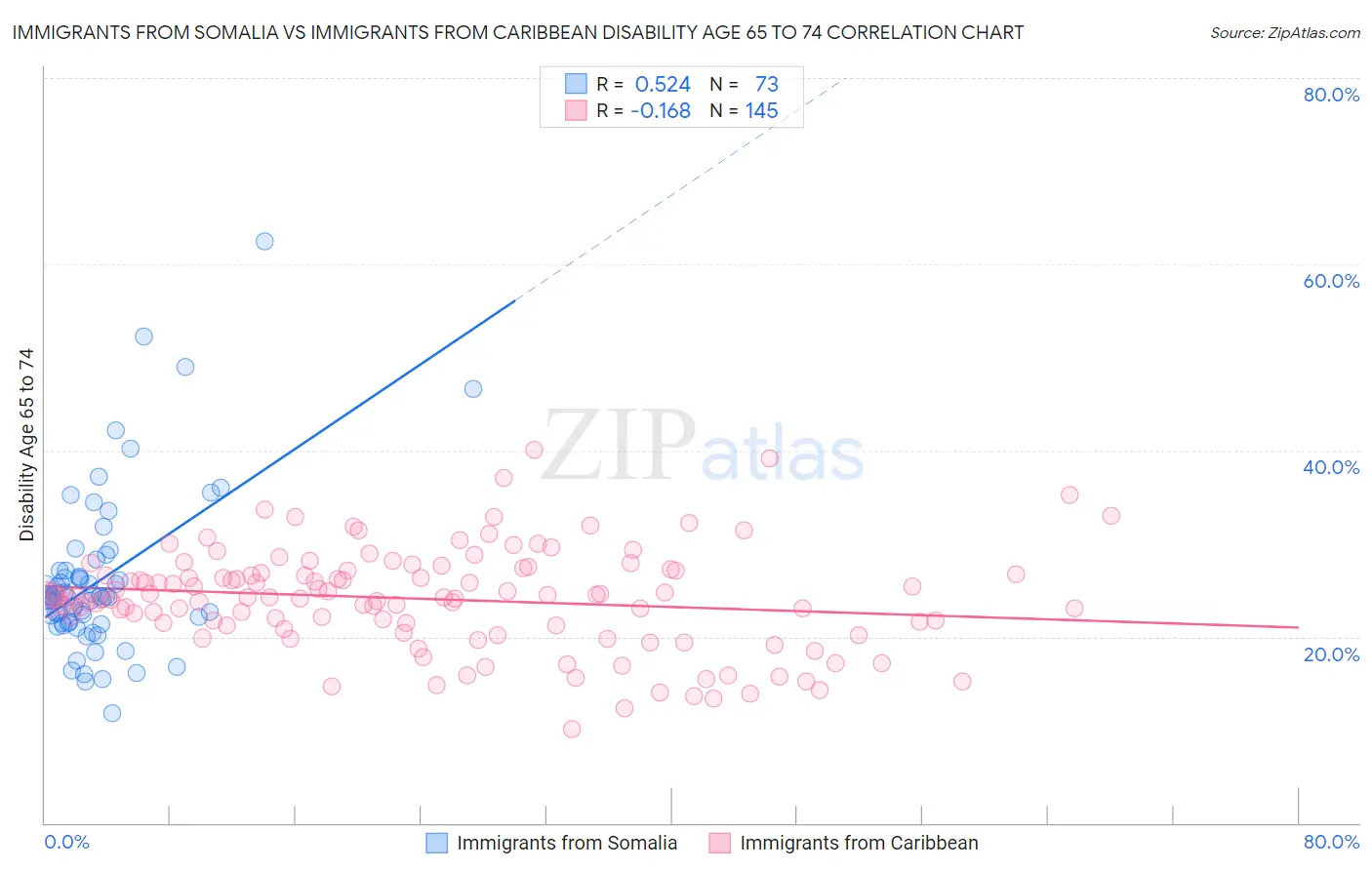 Immigrants from Somalia vs Immigrants from Caribbean Disability Age 65 to 74