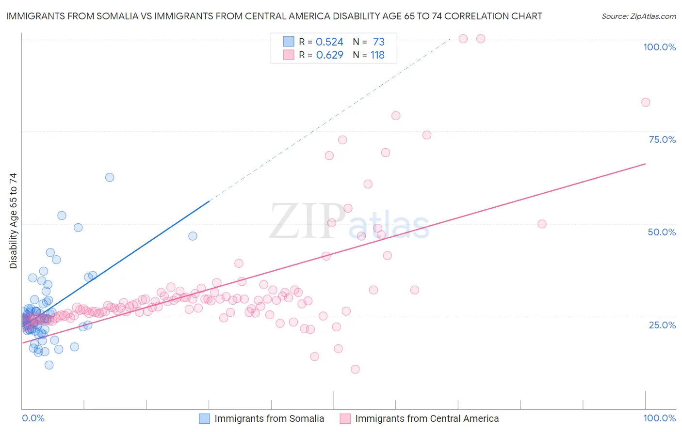 Immigrants from Somalia vs Immigrants from Central America Disability Age 65 to 74