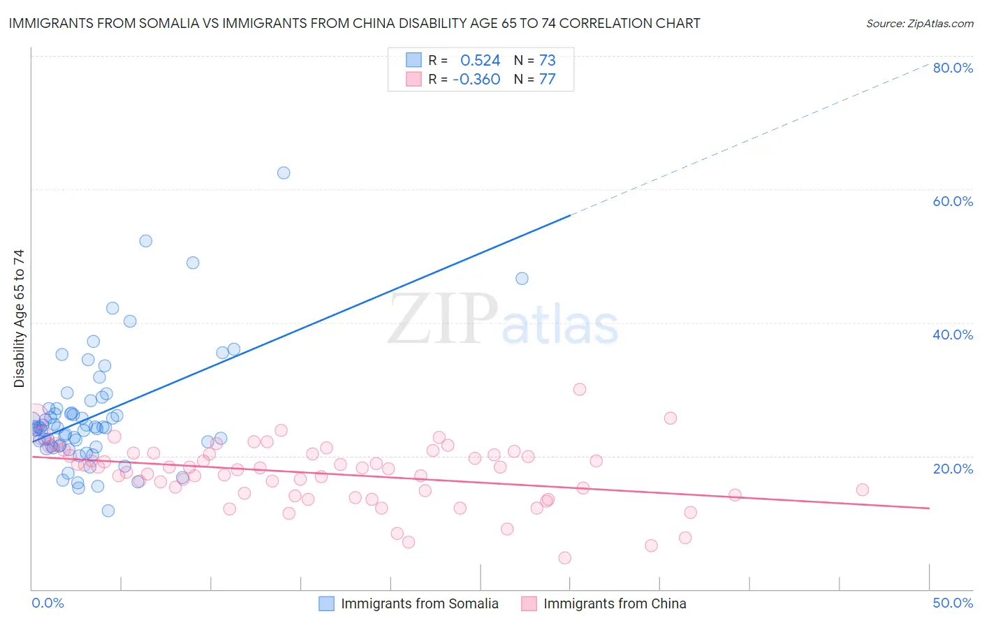 Immigrants from Somalia vs Immigrants from China Disability Age 65 to 74