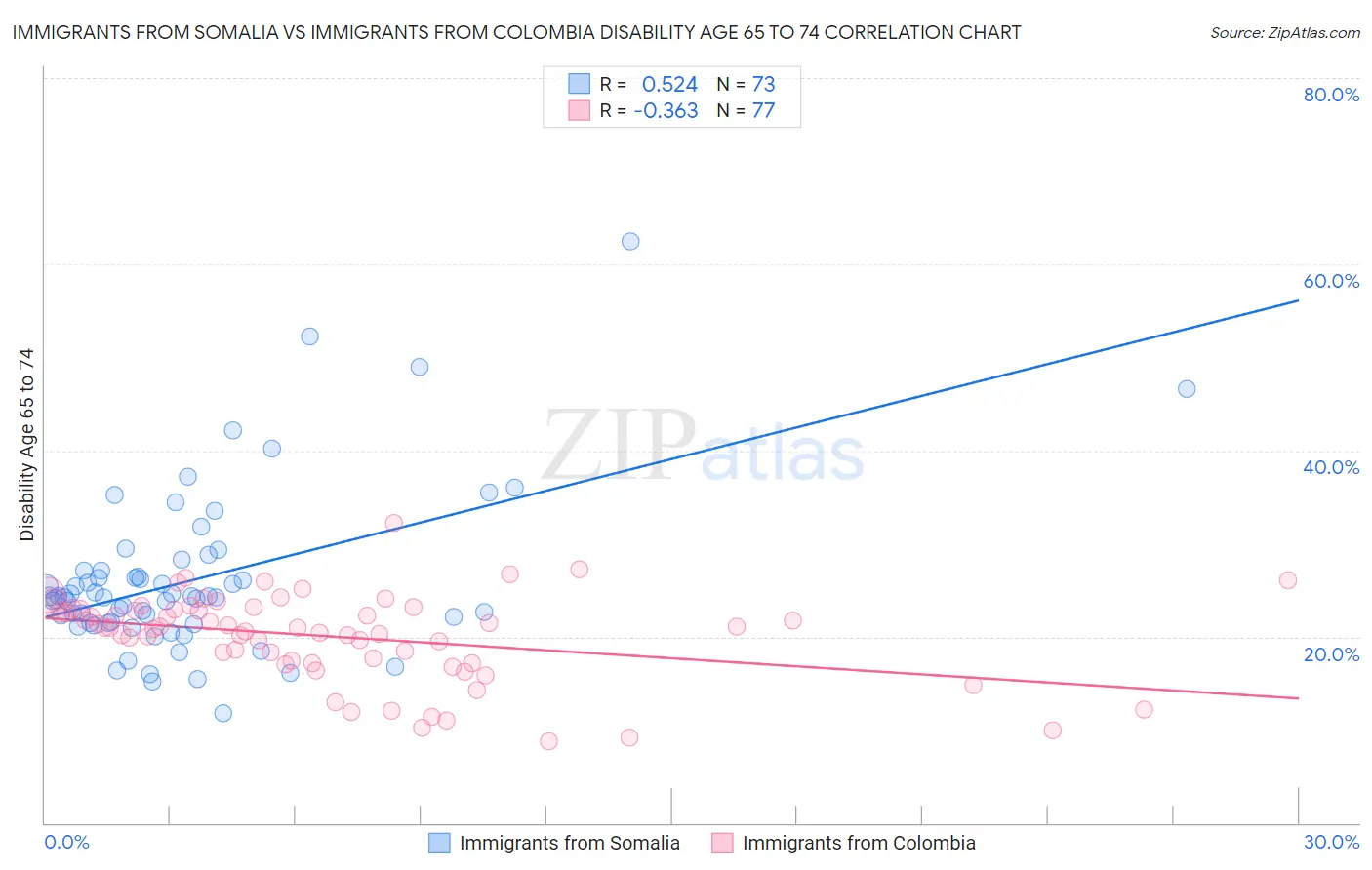 Immigrants from Somalia vs Immigrants from Colombia Disability Age 65 to 74