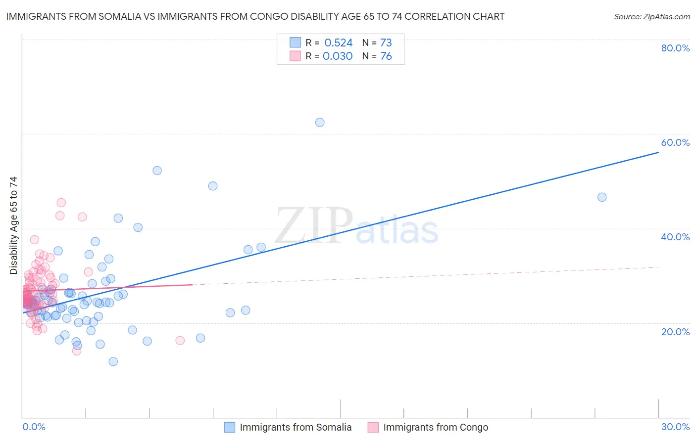 Immigrants from Somalia vs Immigrants from Congo Disability Age 65 to 74