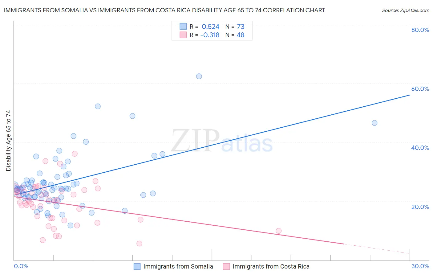 Immigrants from Somalia vs Immigrants from Costa Rica Disability Age 65 to 74