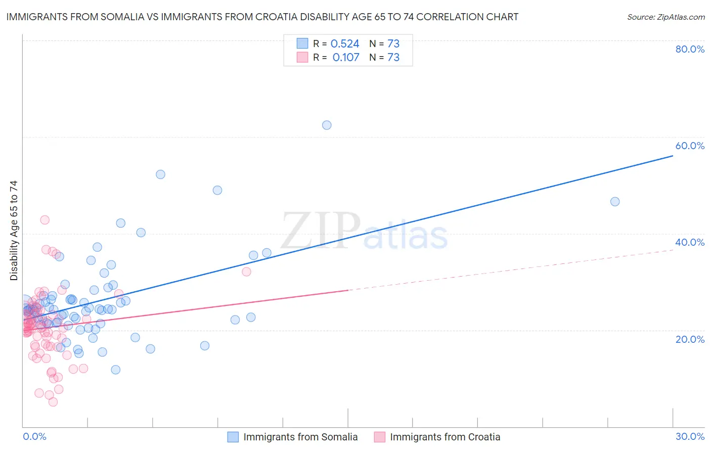 Immigrants from Somalia vs Immigrants from Croatia Disability Age 65 to 74