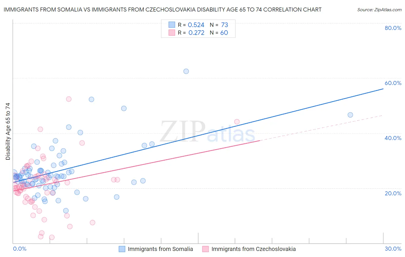 Immigrants from Somalia vs Immigrants from Czechoslovakia Disability Age 65 to 74