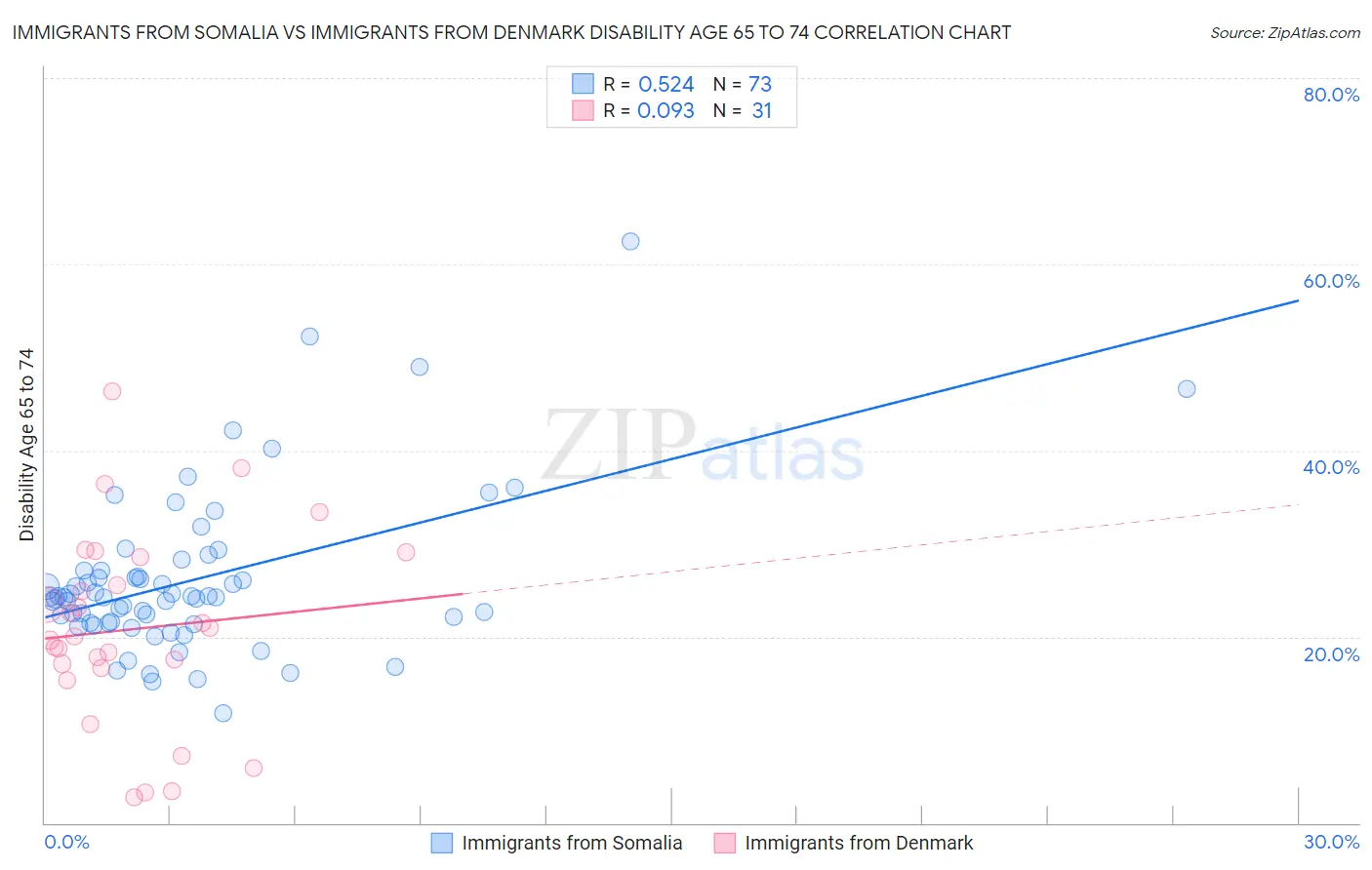 Immigrants from Somalia vs Immigrants from Denmark Disability Age 65 to 74