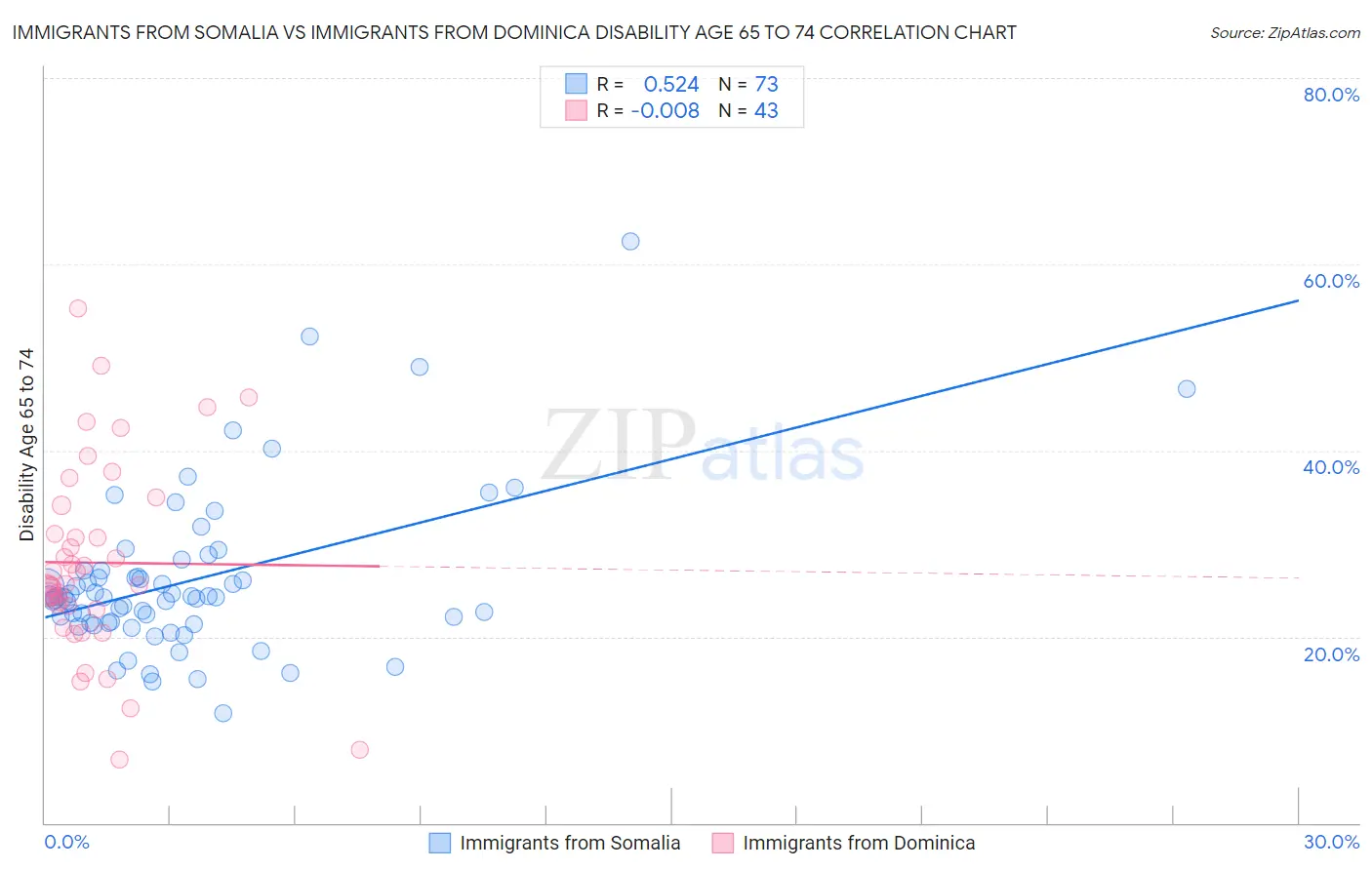 Immigrants from Somalia vs Immigrants from Dominica Disability Age 65 to 74