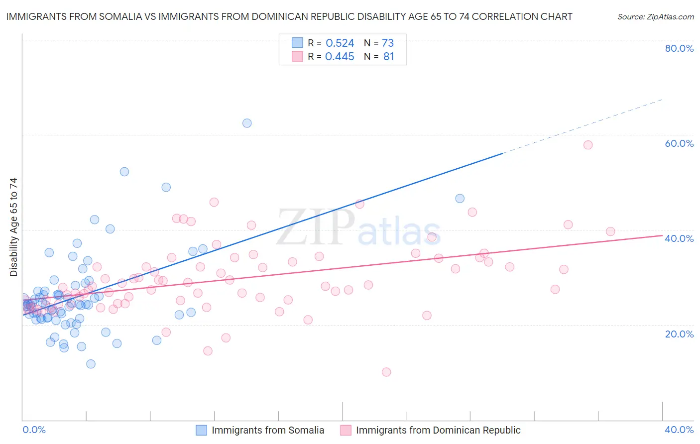Immigrants from Somalia vs Immigrants from Dominican Republic Disability Age 65 to 74