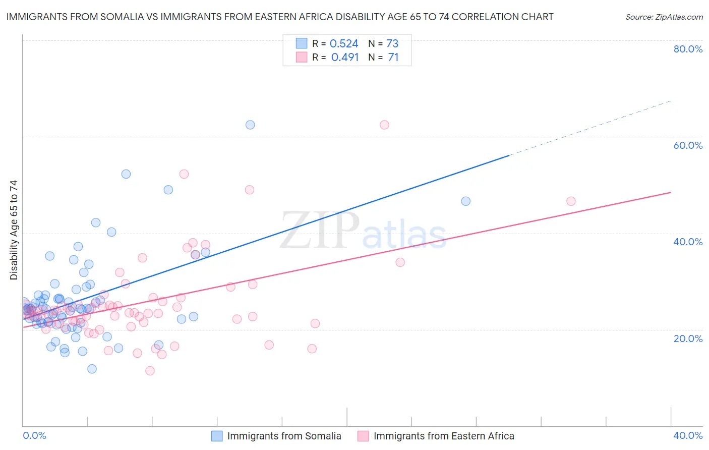 Immigrants from Somalia vs Immigrants from Eastern Africa Disability Age 65 to 74