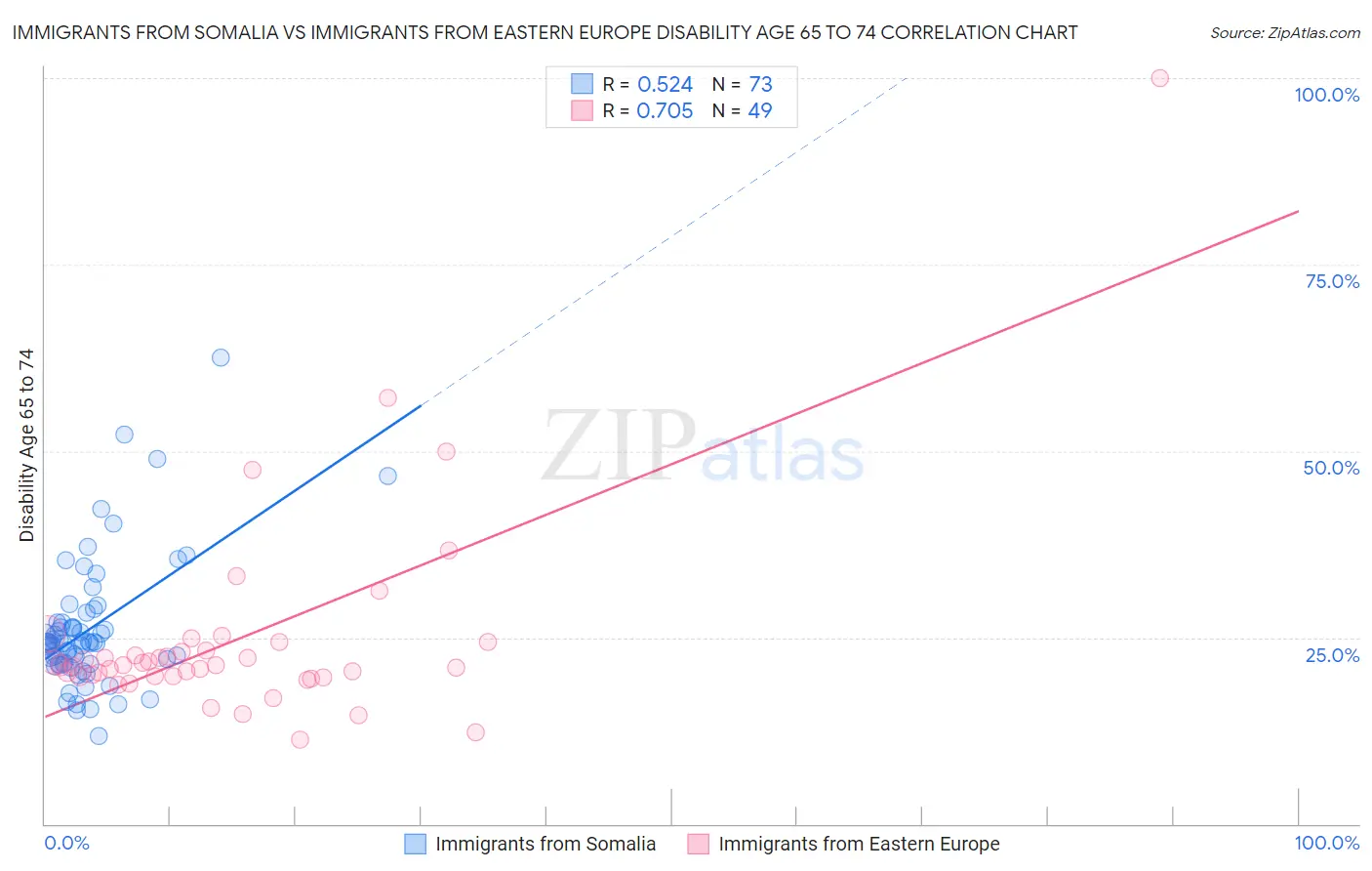 Immigrants from Somalia vs Immigrants from Eastern Europe Disability Age 65 to 74