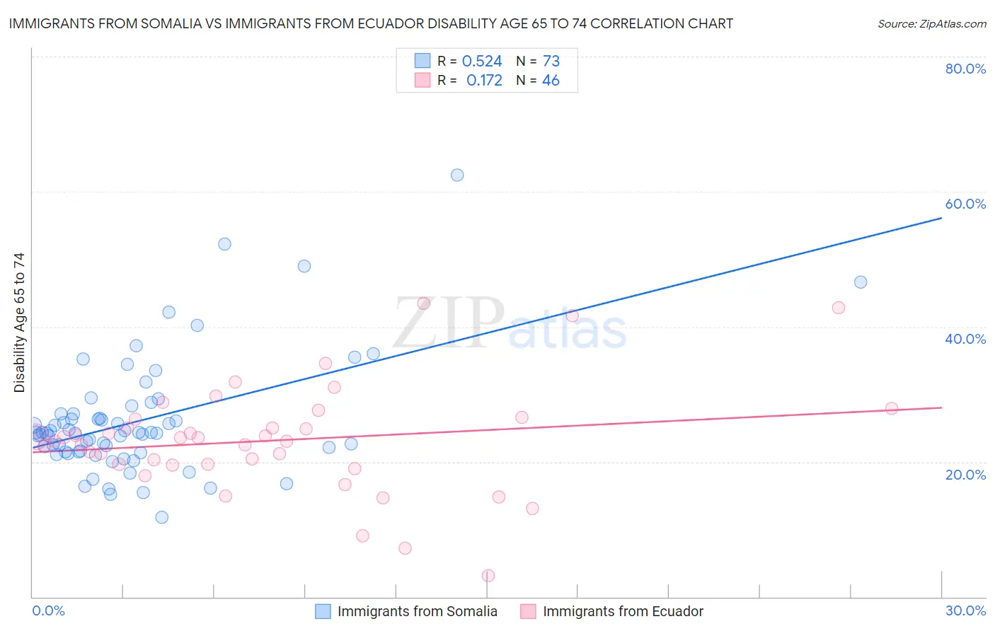 Immigrants from Somalia vs Immigrants from Ecuador Disability Age 65 to 74