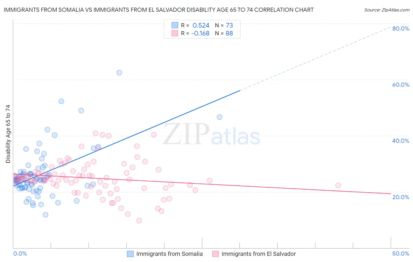 Immigrants from Somalia vs Immigrants from El Salvador Disability Age 65 to 74