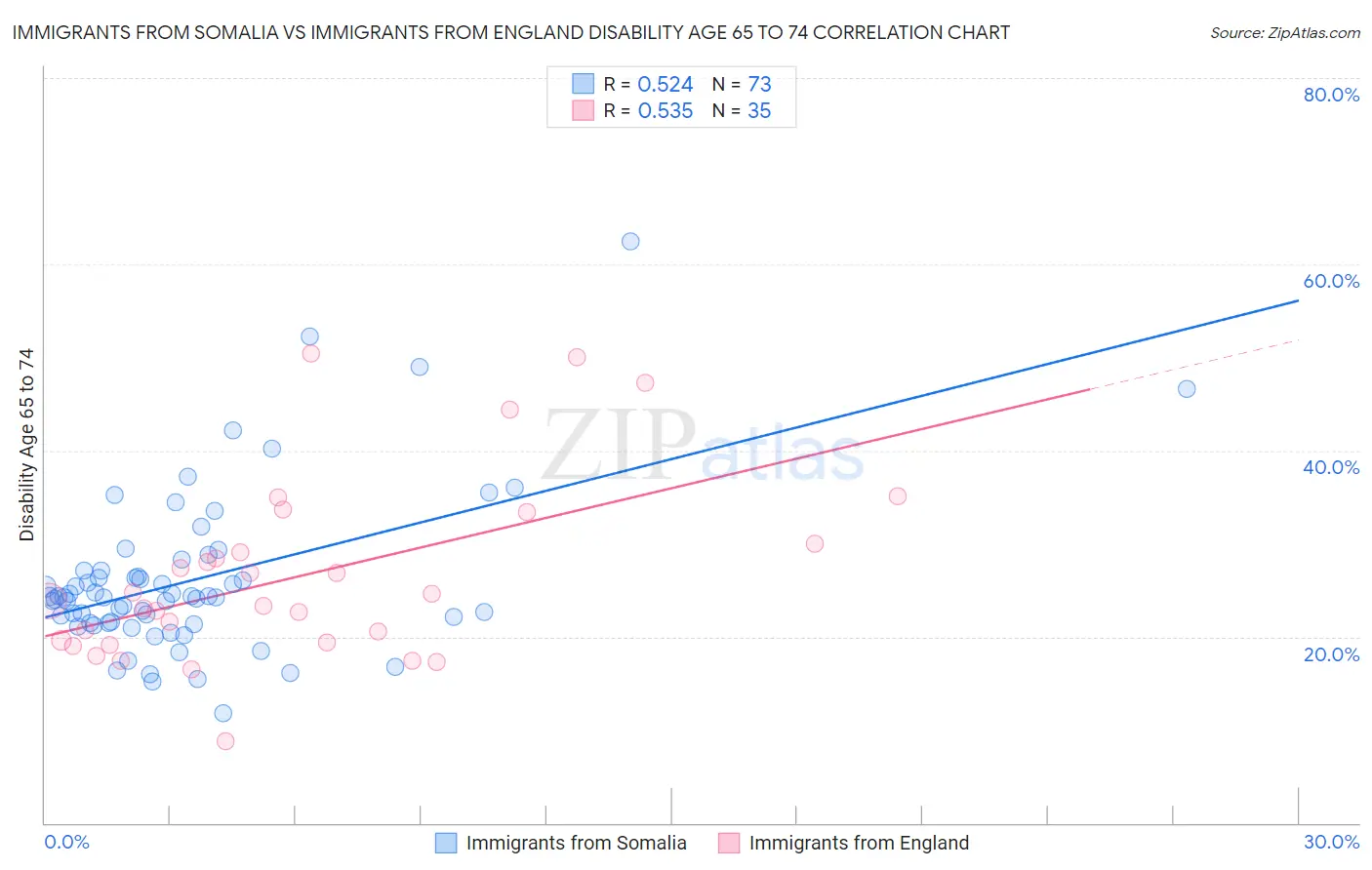 Immigrants from Somalia vs Immigrants from England Disability Age 65 to 74