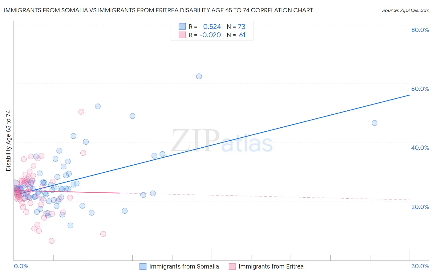 Immigrants from Somalia vs Immigrants from Eritrea Disability Age 65 to 74
