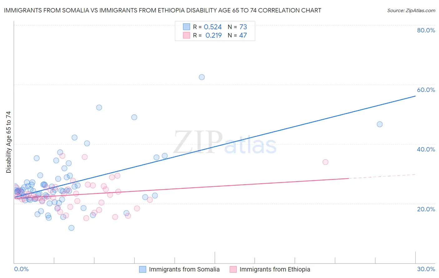 Immigrants from Somalia vs Immigrants from Ethiopia Disability Age 65 to 74