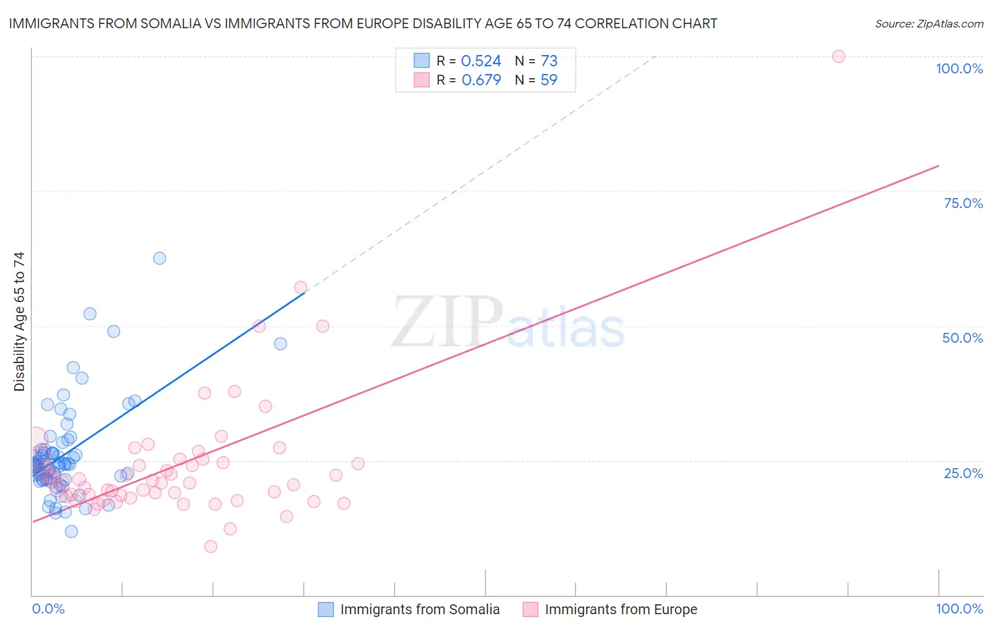 Immigrants from Somalia vs Immigrants from Europe Disability Age 65 to 74