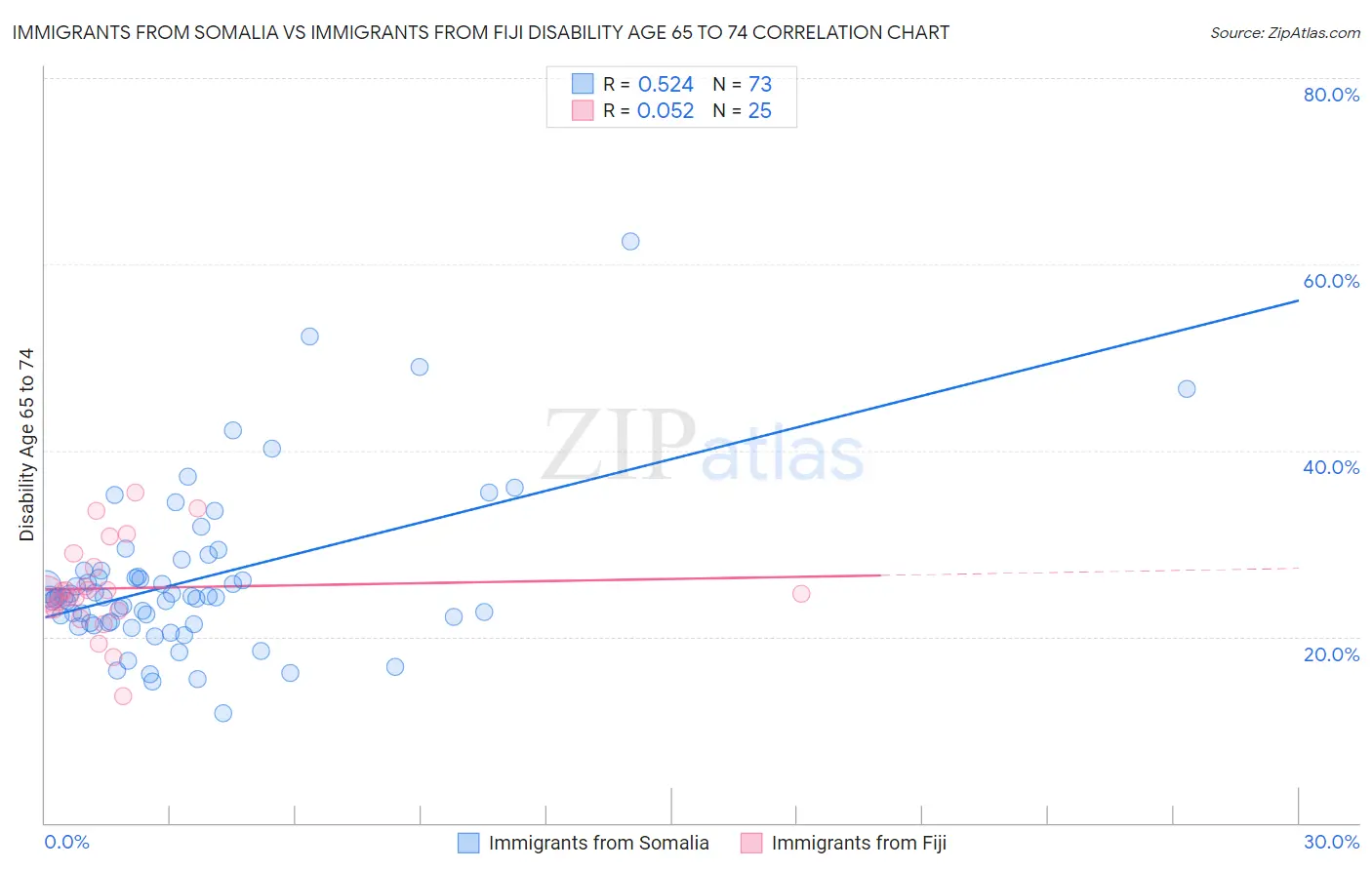 Immigrants from Somalia vs Immigrants from Fiji Disability Age 65 to 74