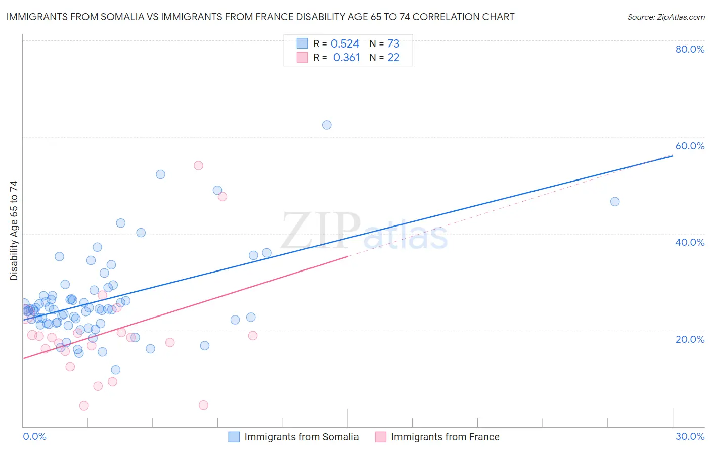 Immigrants from Somalia vs Immigrants from France Disability Age 65 to 74