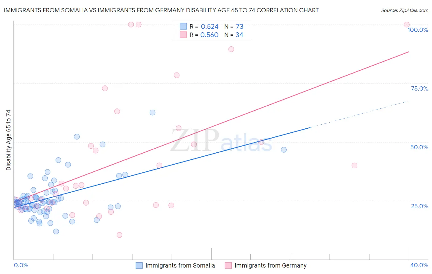 Immigrants from Somalia vs Immigrants from Germany Disability Age 65 to 74