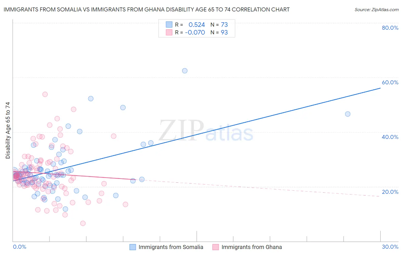 Immigrants from Somalia vs Immigrants from Ghana Disability Age 65 to 74