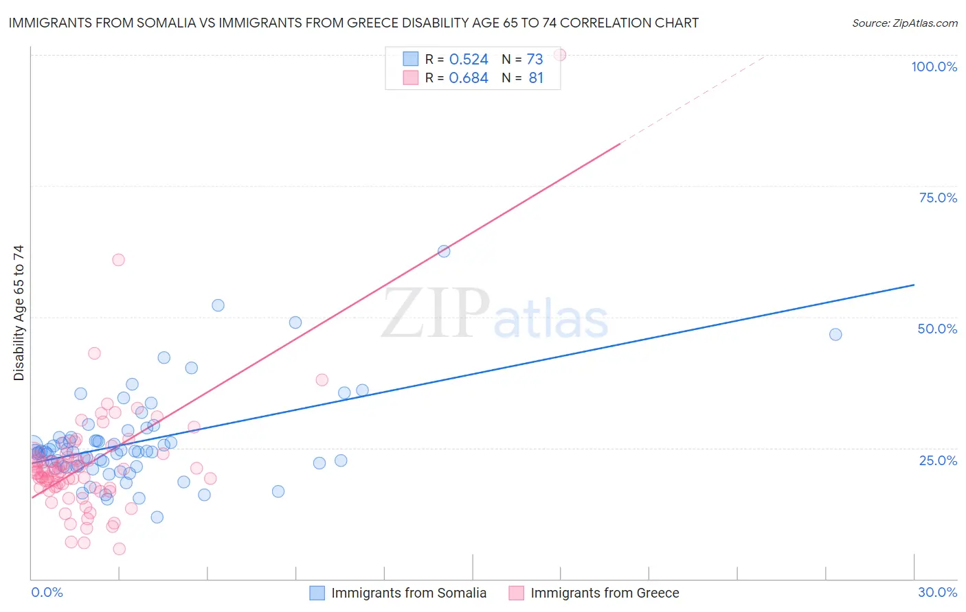 Immigrants from Somalia vs Immigrants from Greece Disability Age 65 to 74
