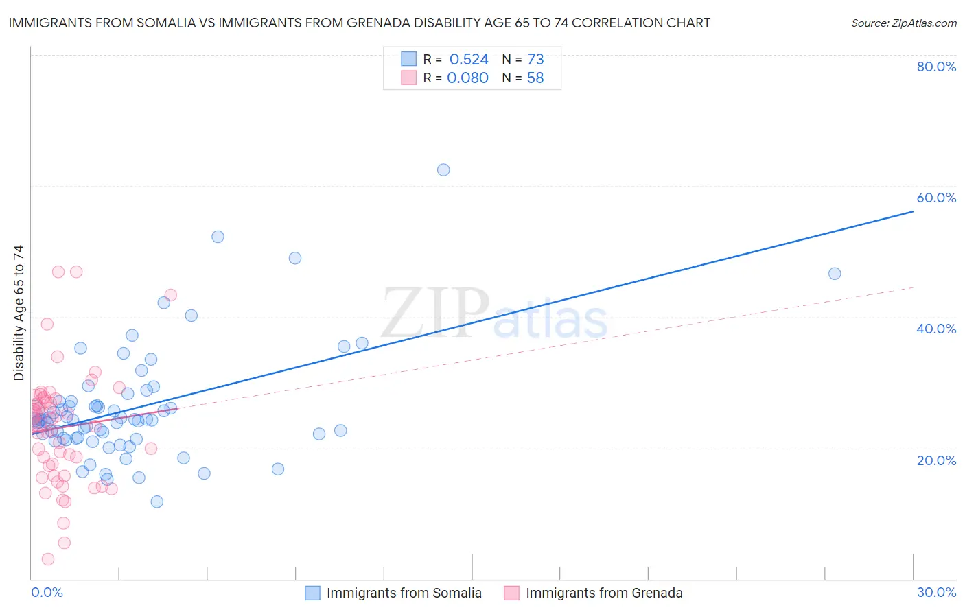 Immigrants from Somalia vs Immigrants from Grenada Disability Age 65 to 74
