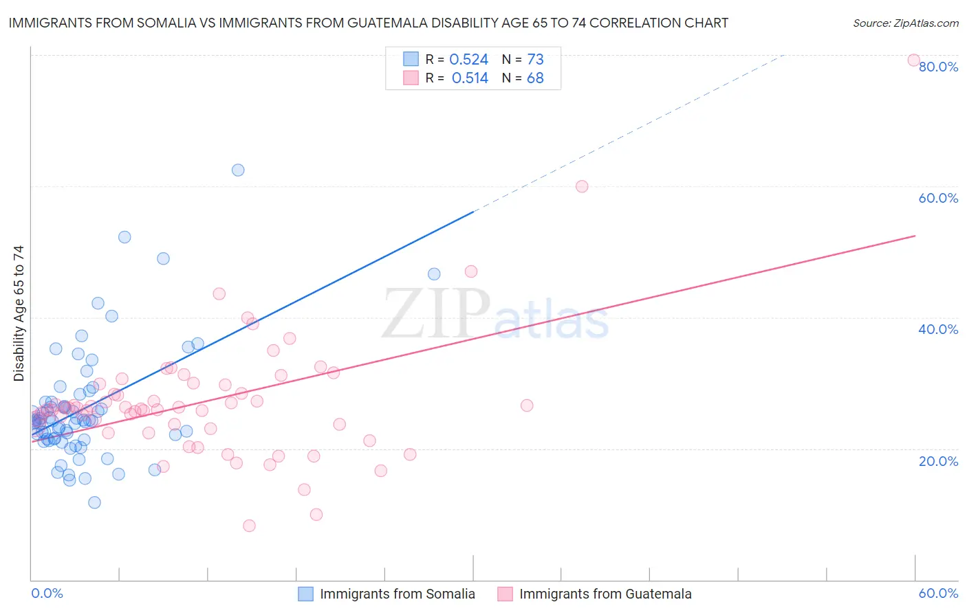 Immigrants from Somalia vs Immigrants from Guatemala Disability Age 65 to 74
