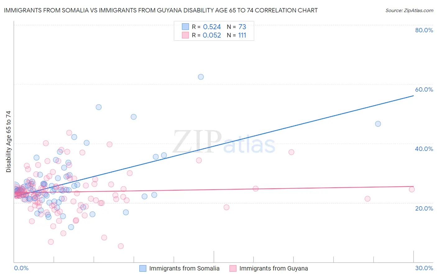 Immigrants from Somalia vs Immigrants from Guyana Disability Age 65 to 74