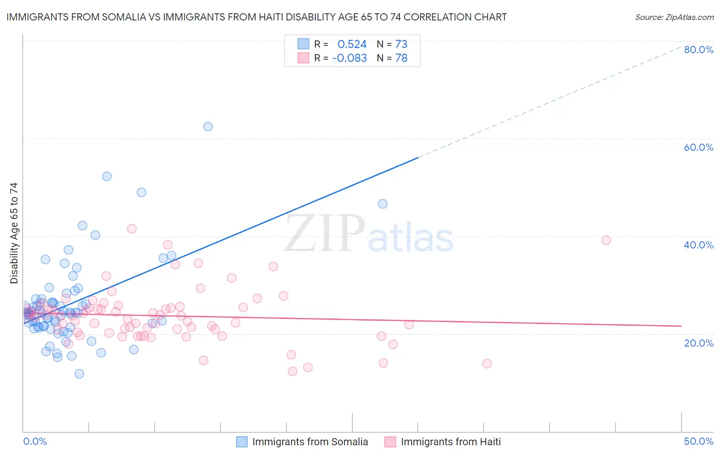 Immigrants from Somalia vs Immigrants from Haiti Disability Age 65 to 74