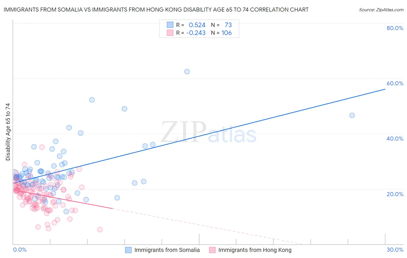 Immigrants from Somalia vs Immigrants from Hong Kong Disability Age 65 to 74