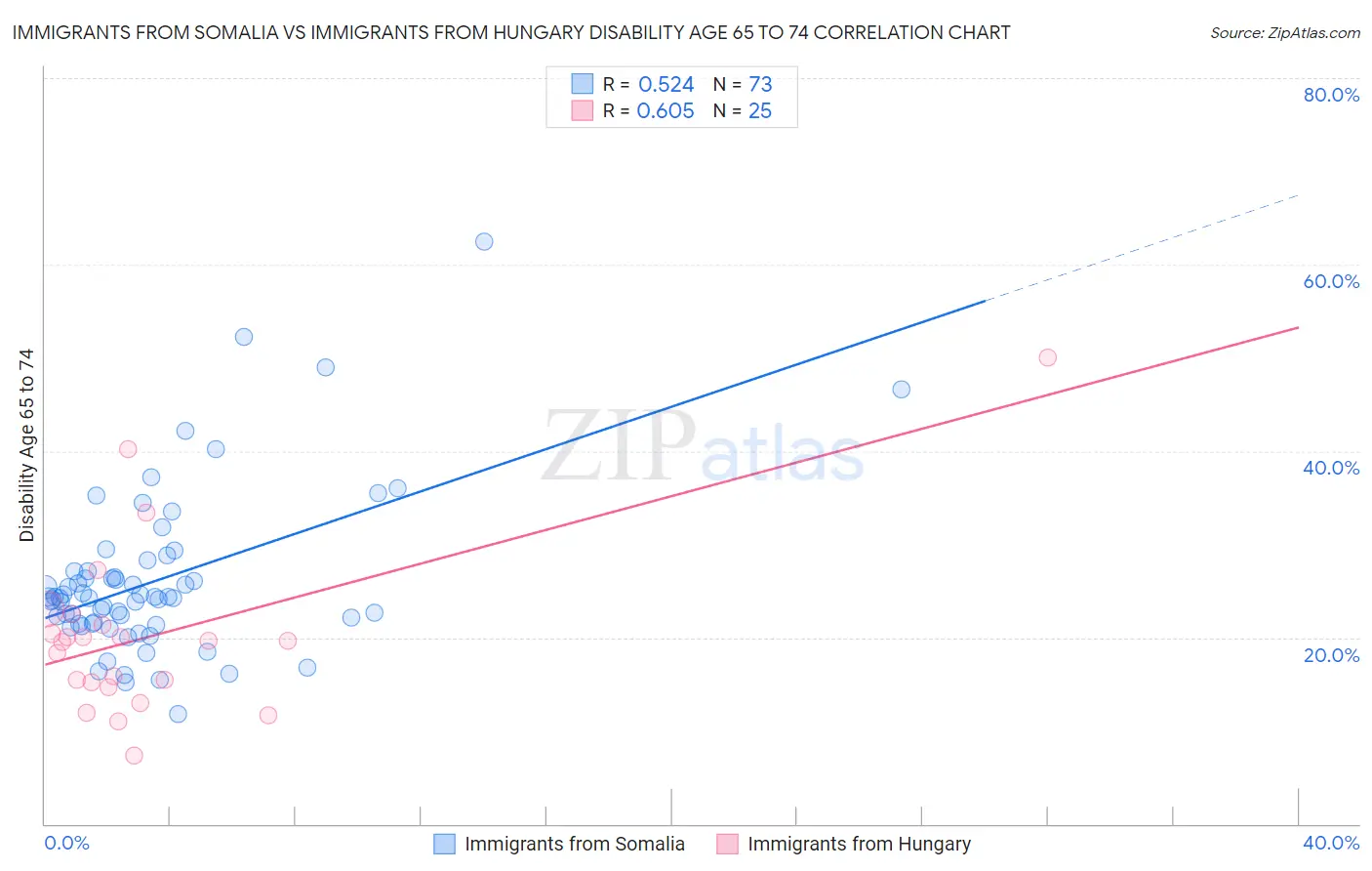 Immigrants from Somalia vs Immigrants from Hungary Disability Age 65 to 74