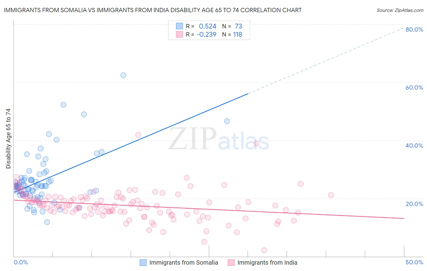 Immigrants from Somalia vs Immigrants from India Disability Age 65 to 74