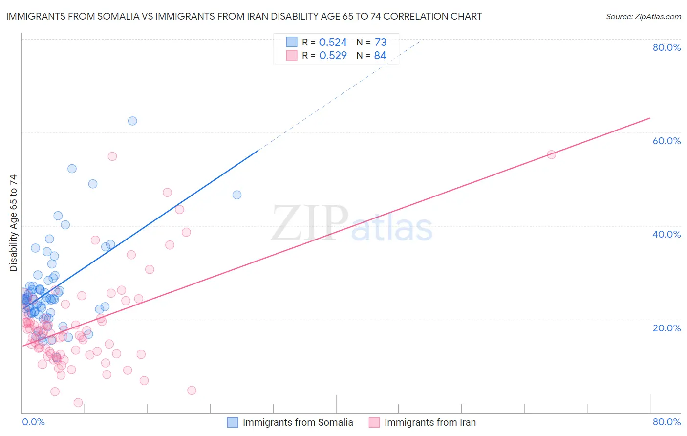 Immigrants from Somalia vs Immigrants from Iran Disability Age 65 to 74