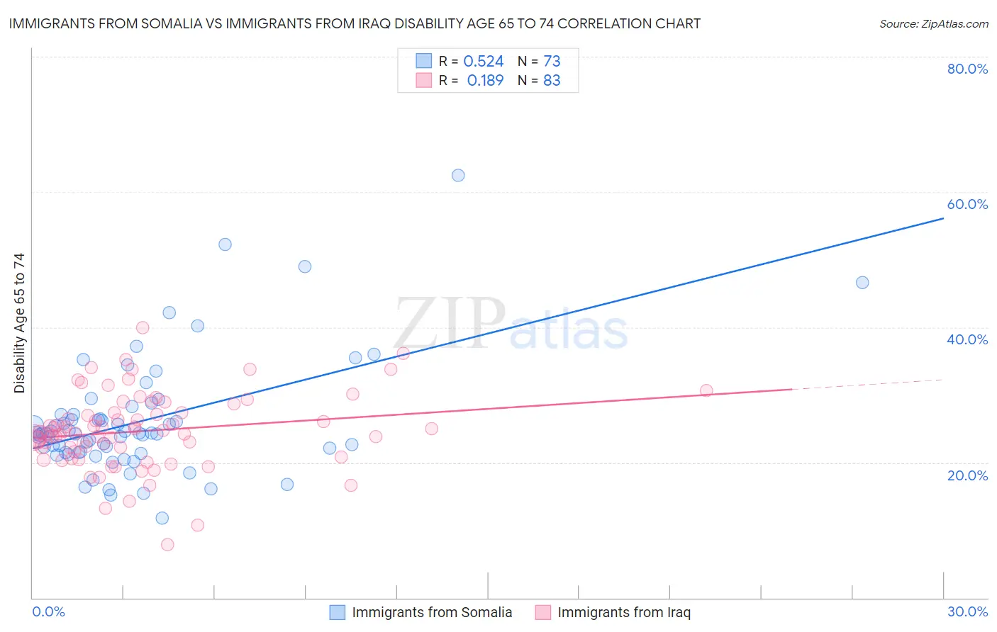Immigrants from Somalia vs Immigrants from Iraq Disability Age 65 to 74