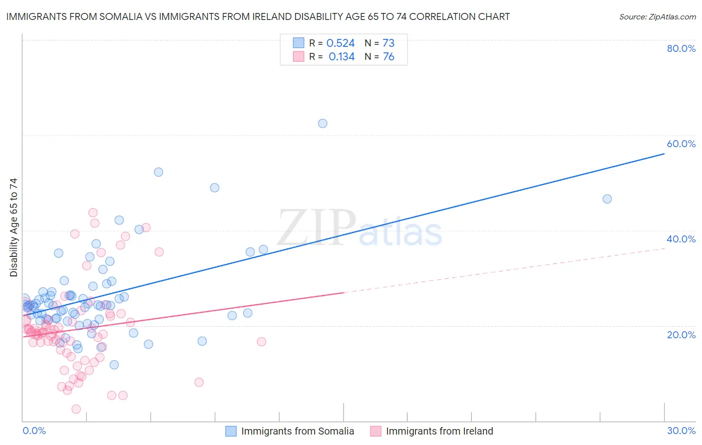 Immigrants from Somalia vs Immigrants from Ireland Disability Age 65 to 74